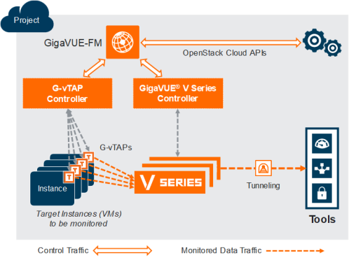 https://docs.gigamon.com/doclib/Content/Graphics/Diag/Diag_Gigamon%20OpenStack%20Solution%20Components_498x372.png