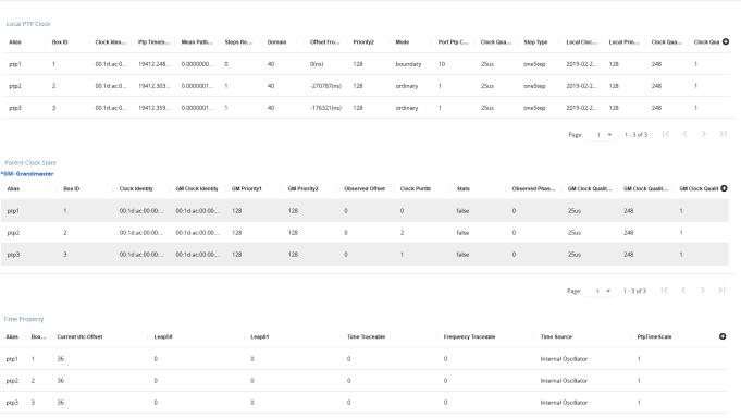 PTP Grandmaster Clock Market Report