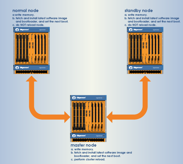 Upgrade Summary Clustered Nodes