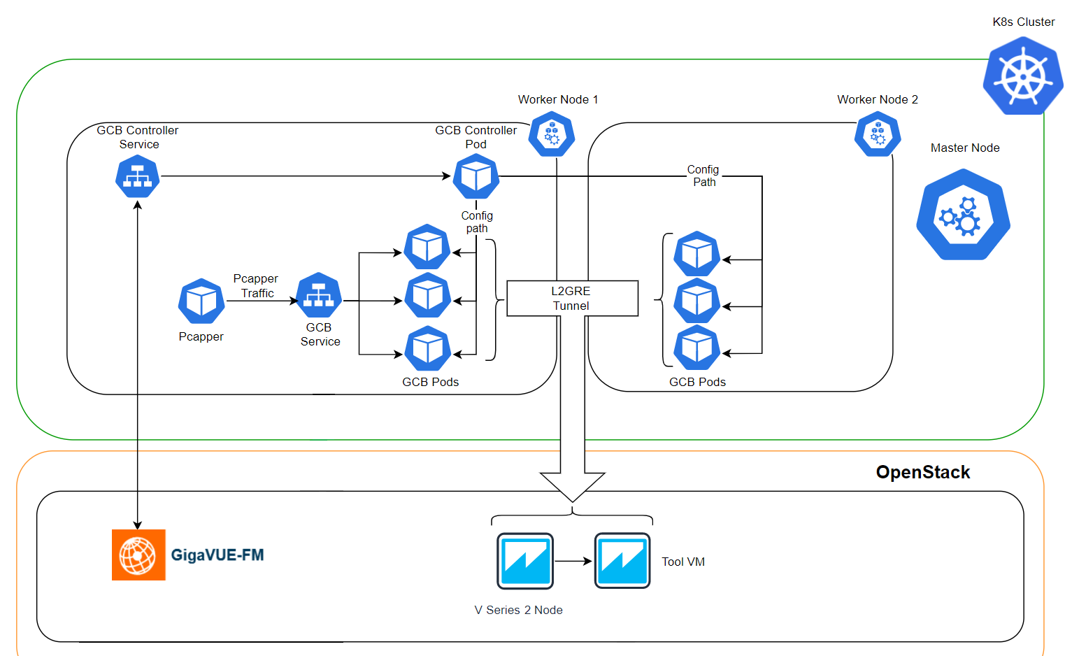 Architecture of GCB for Service Mesh and HTTPS/2 Support with Metadata