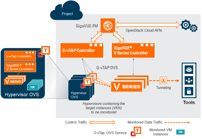 Architecture of GigaVUE Cloud Suite for OpenStack