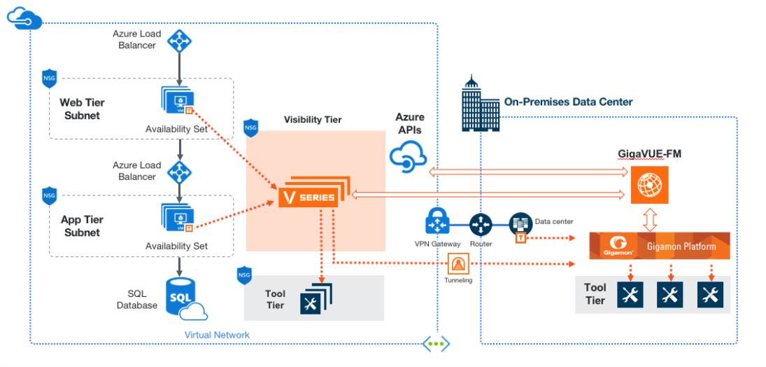 Architecture of GigaVUE Cloud Suite for Azure