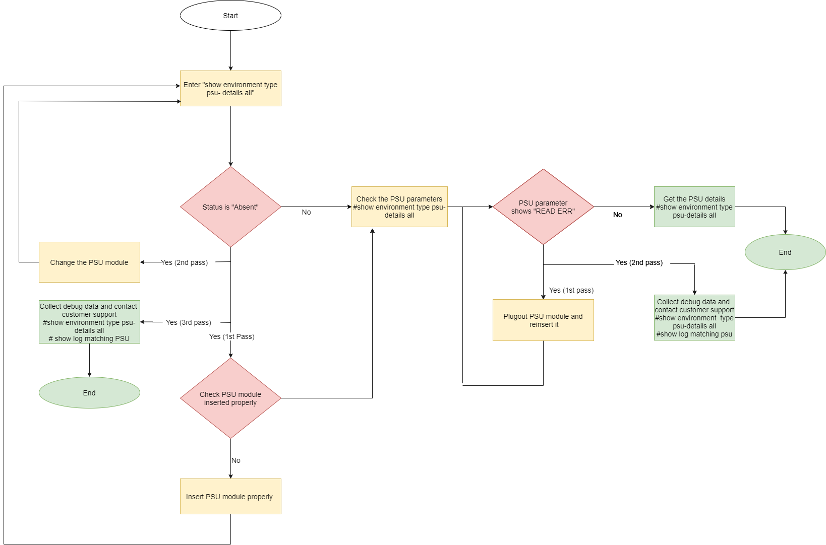 Corrective Actions for GigaVUE-FM Alarms