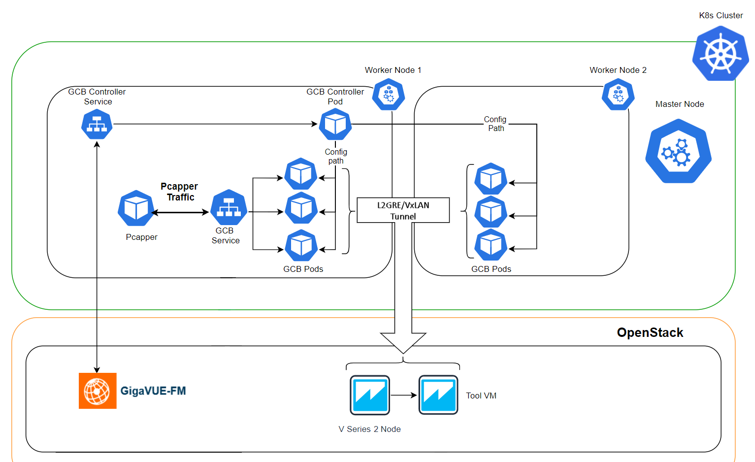 Architecture of GCB for Service Mesh and HTTPS/2 Support with Metadata