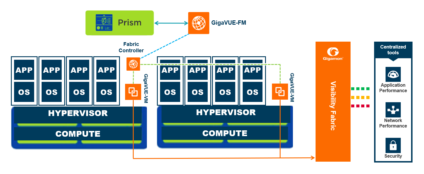 Architecture of GigaVUE Cloud Suite for Nutanix