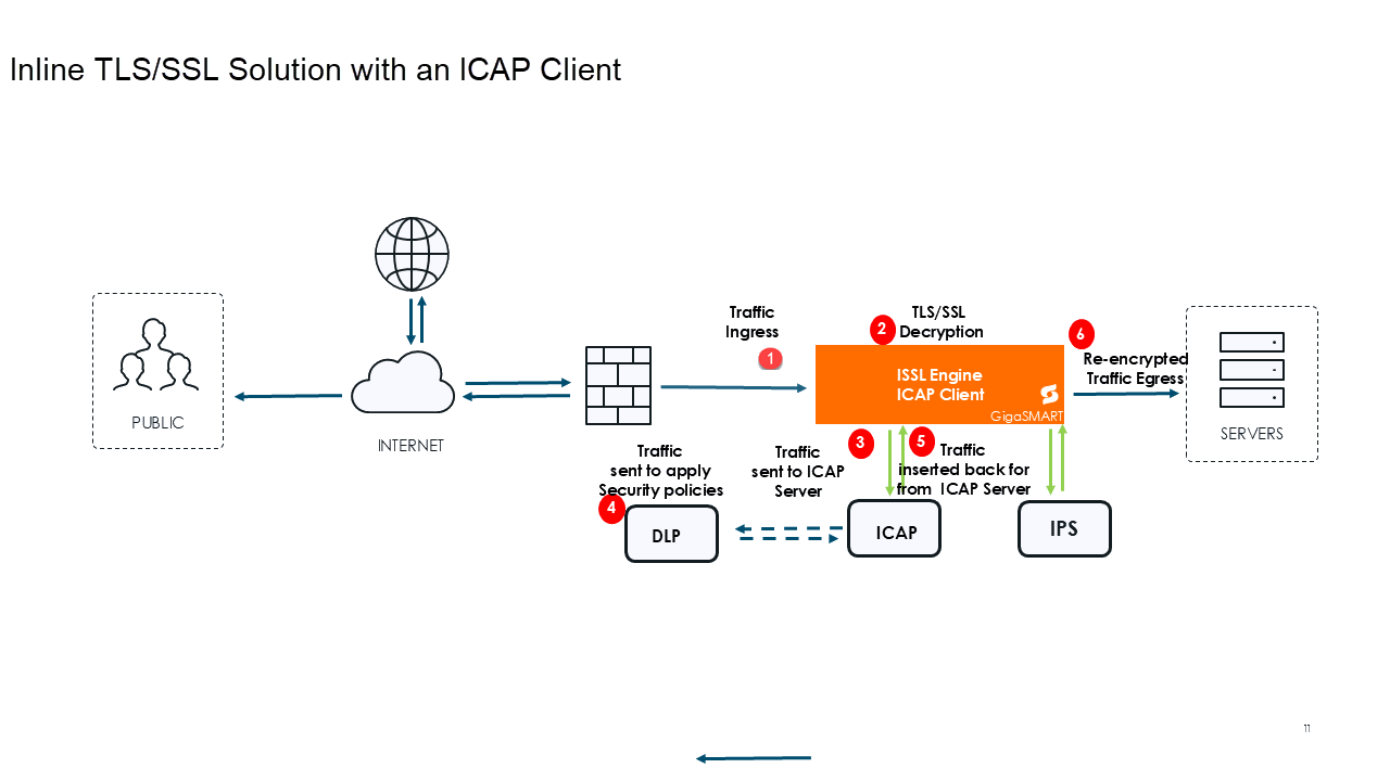 Inline TLS/SSL Decryption Solution with ICAP Client
