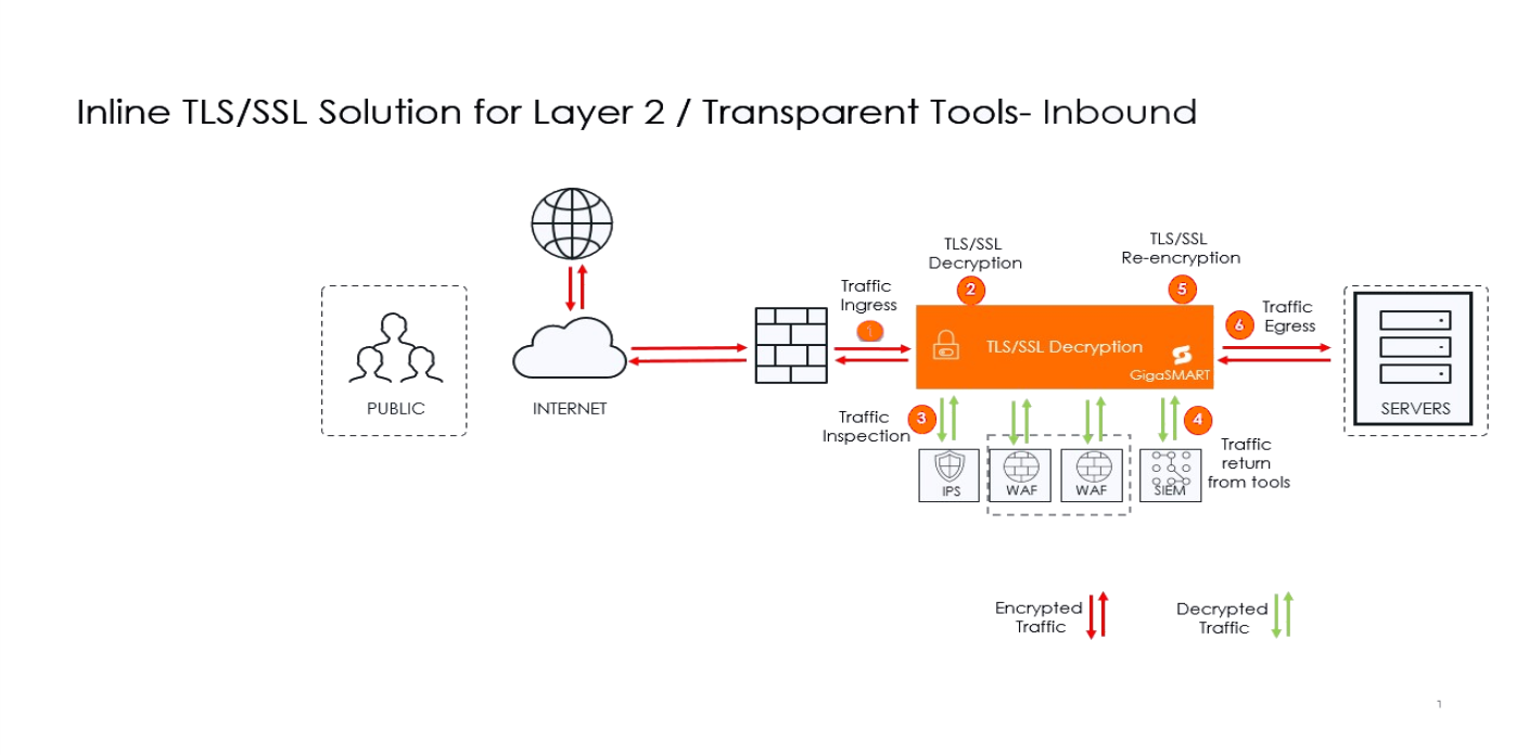 Inline TLS/SSL Decryption Solution with Layer 2 Transparent Tools