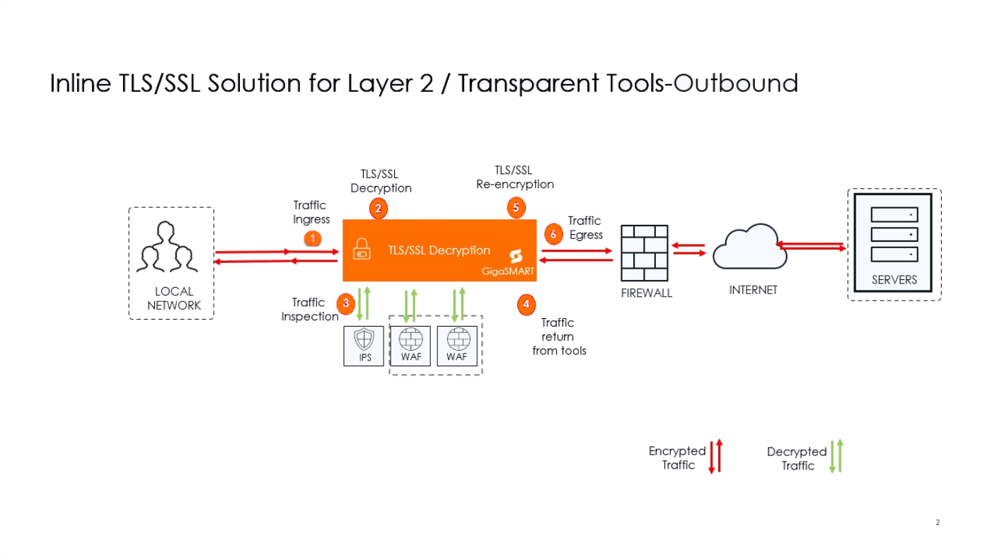 Inline TLS/SSL Decryption Solution with Layer 2 Transparent Tools