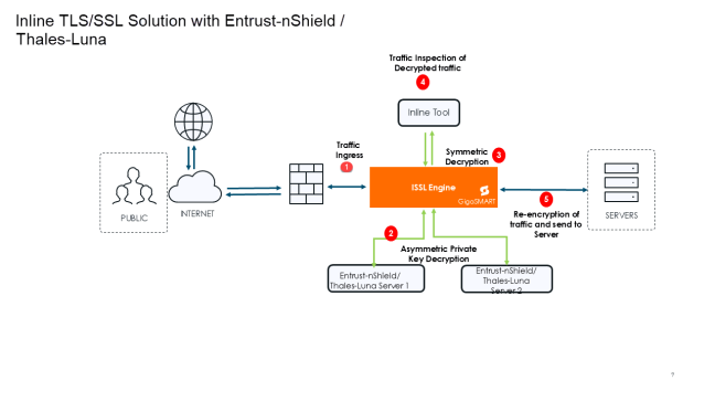 Entrust nShield and Thales- Luna HSM for TLS/SSL Decryption for iSSL