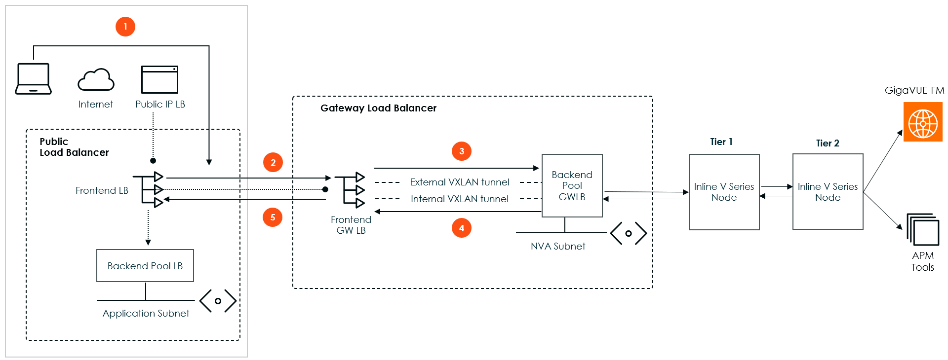 Inline V Series (Azure)