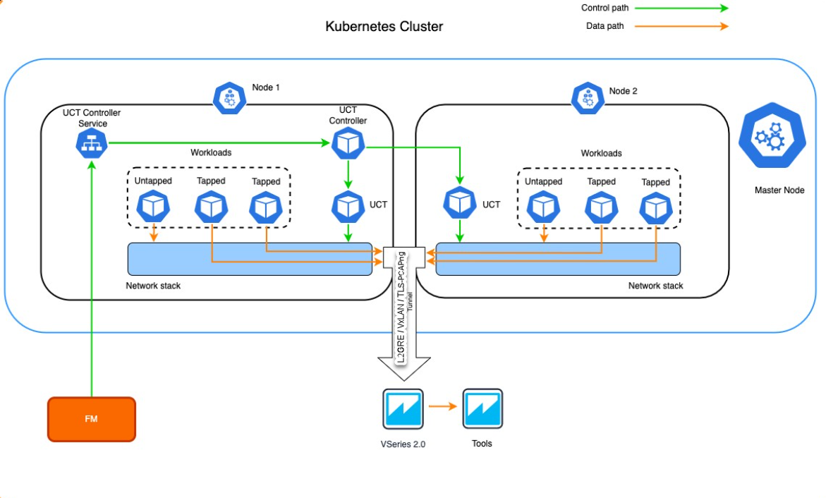 Architecture of Universal Cloud Tap Container