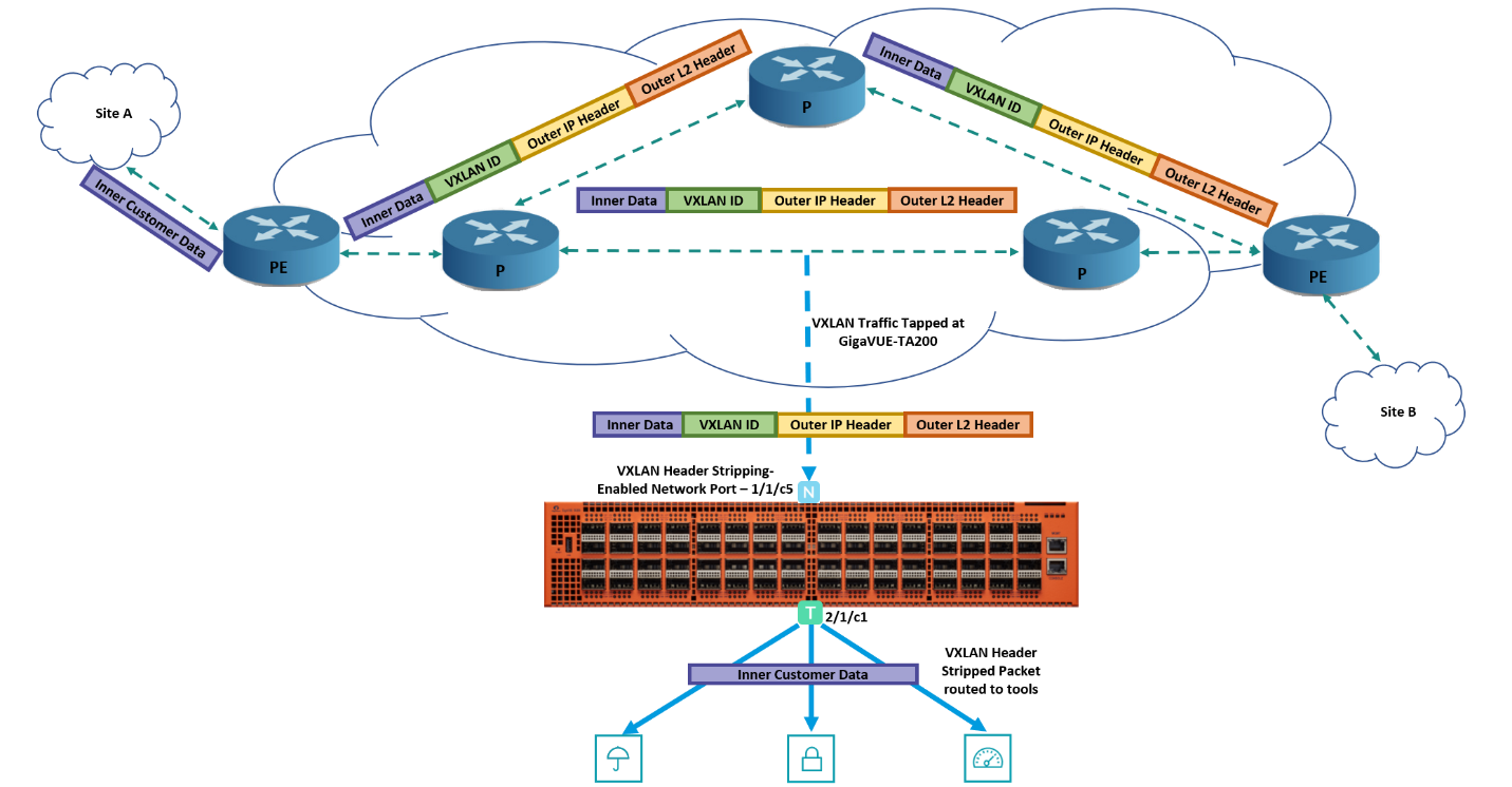 About VXLAN Header Stripping