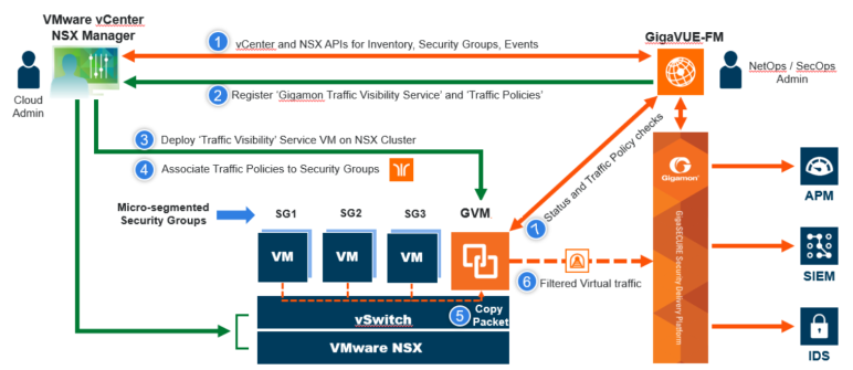 Deploying GigaVUE Cloud Suite for VMware NSX-T 3.0 using V Series (5.10.01)